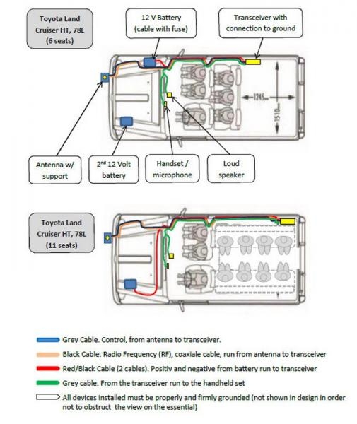 Principal lay-out of the HF radio accessories and cables installation in the specific vehicle models